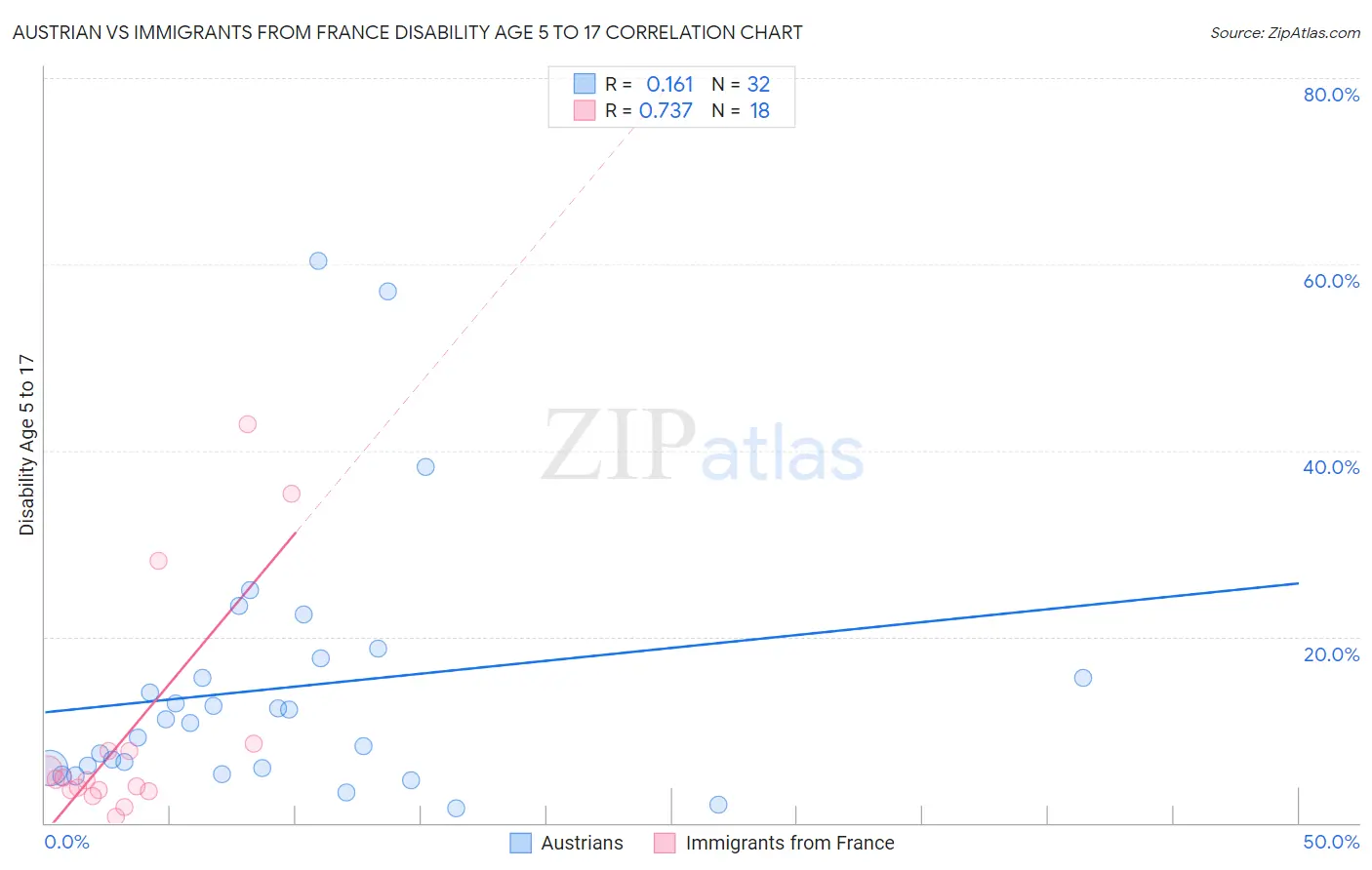 Austrian vs Immigrants from France Disability Age 5 to 17