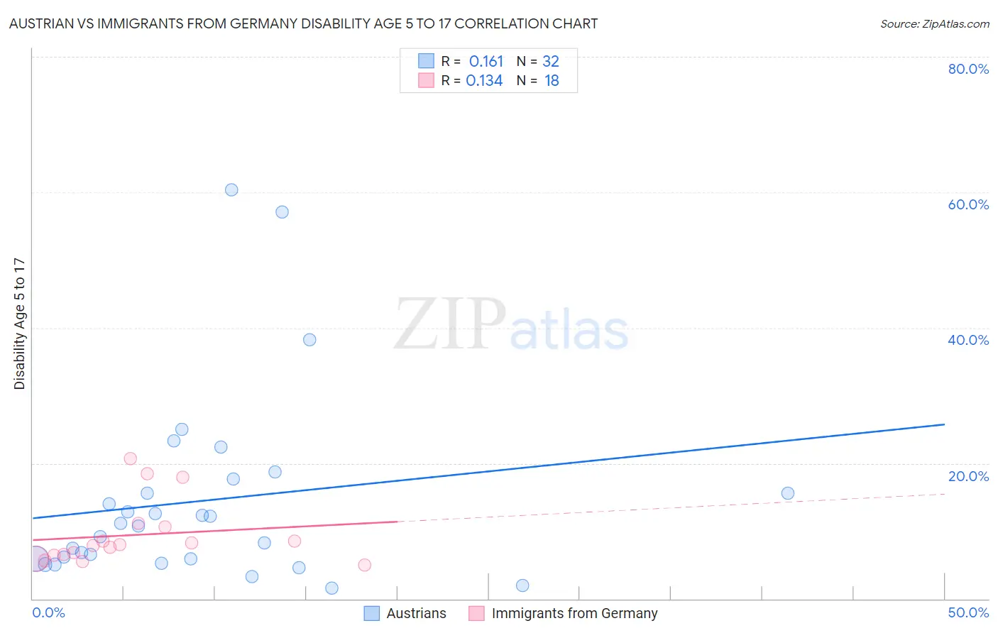 Austrian vs Immigrants from Germany Disability Age 5 to 17