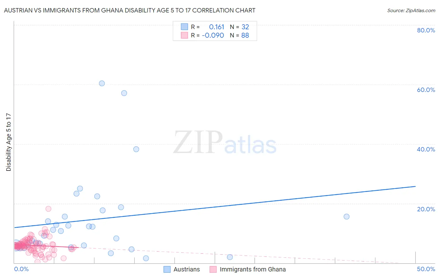 Austrian vs Immigrants from Ghana Disability Age 5 to 17