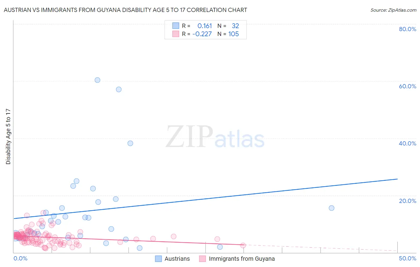 Austrian vs Immigrants from Guyana Disability Age 5 to 17