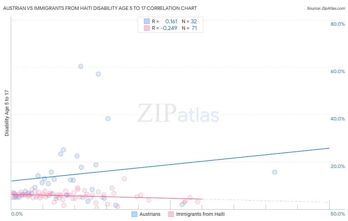 Austrian vs Immigrants from Haiti Disability Age 5 to 17