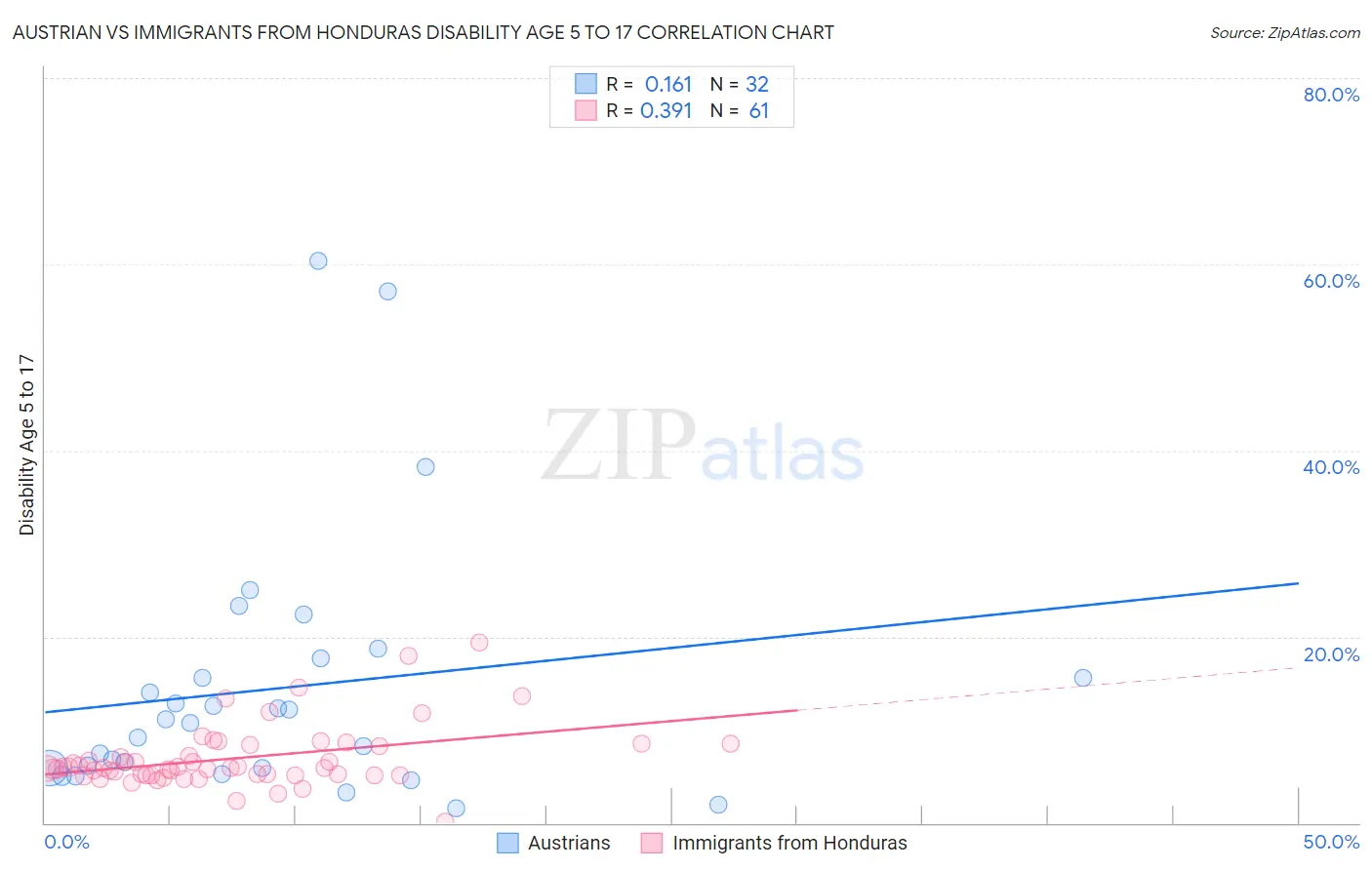 Austrian vs Immigrants from Honduras Disability Age 5 to 17