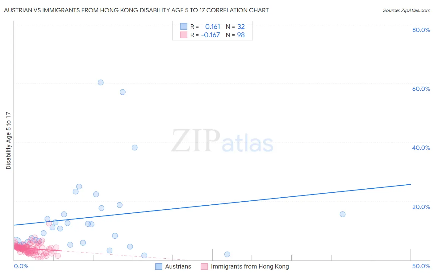Austrian vs Immigrants from Hong Kong Disability Age 5 to 17