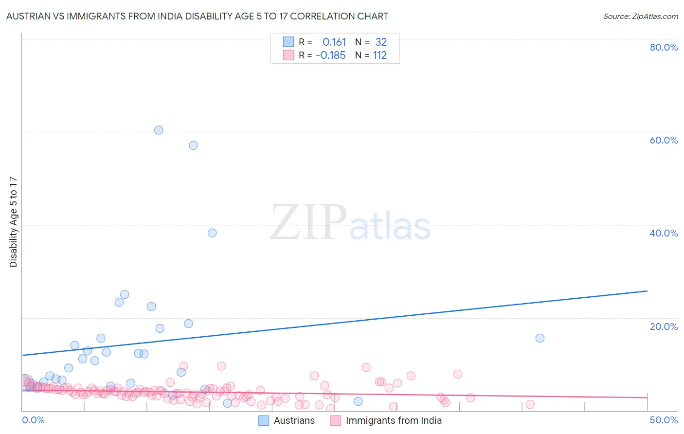 Austrian vs Immigrants from India Disability Age 5 to 17