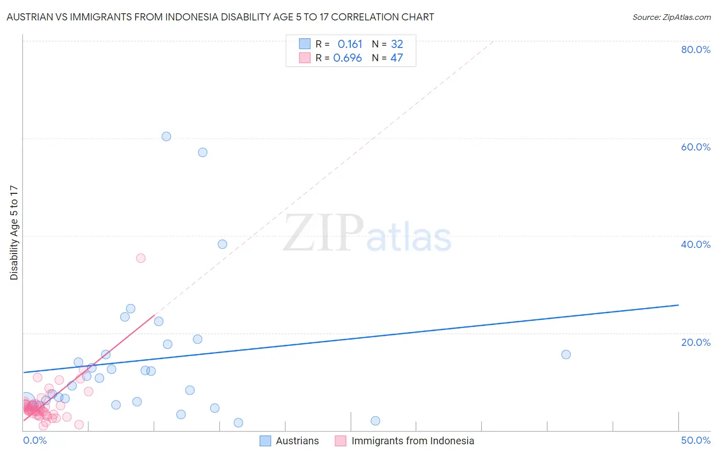 Austrian vs Immigrants from Indonesia Disability Age 5 to 17