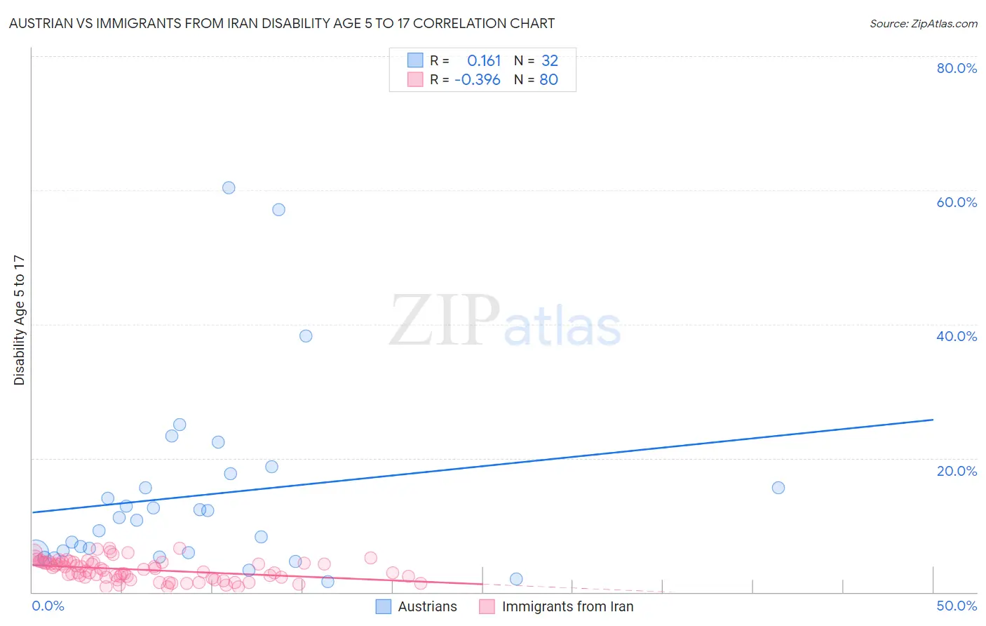 Austrian vs Immigrants from Iran Disability Age 5 to 17