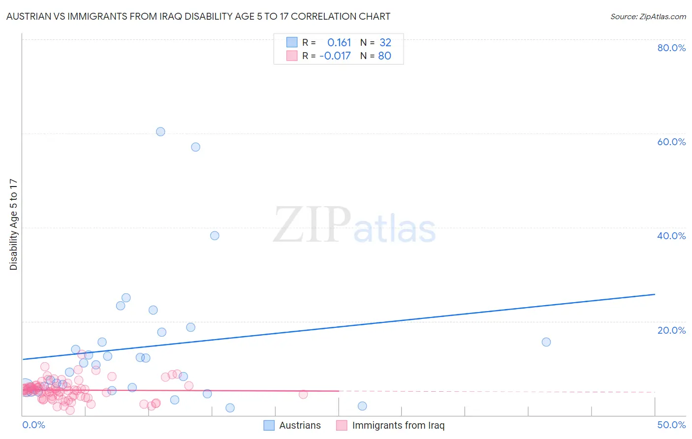 Austrian vs Immigrants from Iraq Disability Age 5 to 17