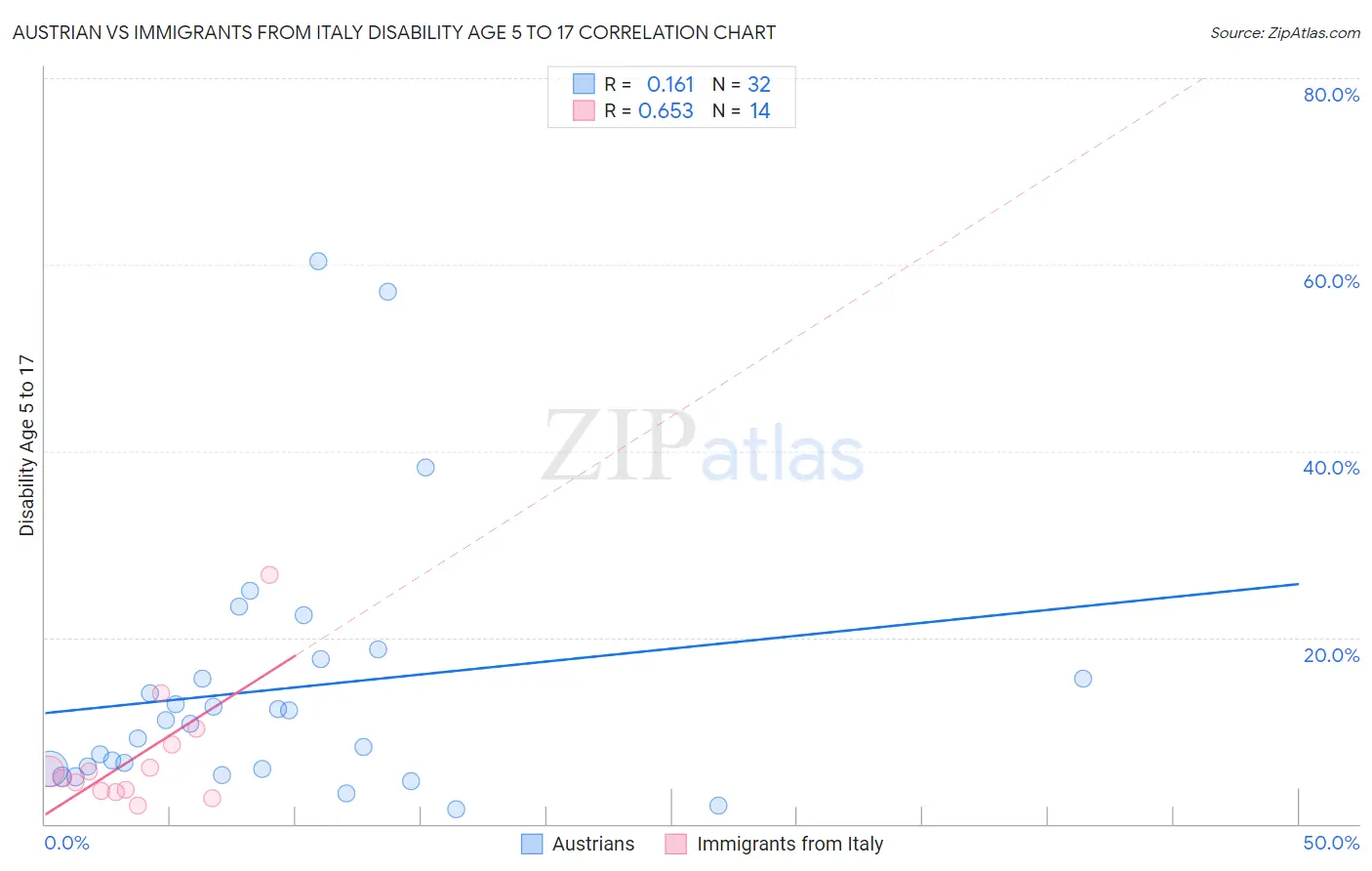 Austrian vs Immigrants from Italy Disability Age 5 to 17