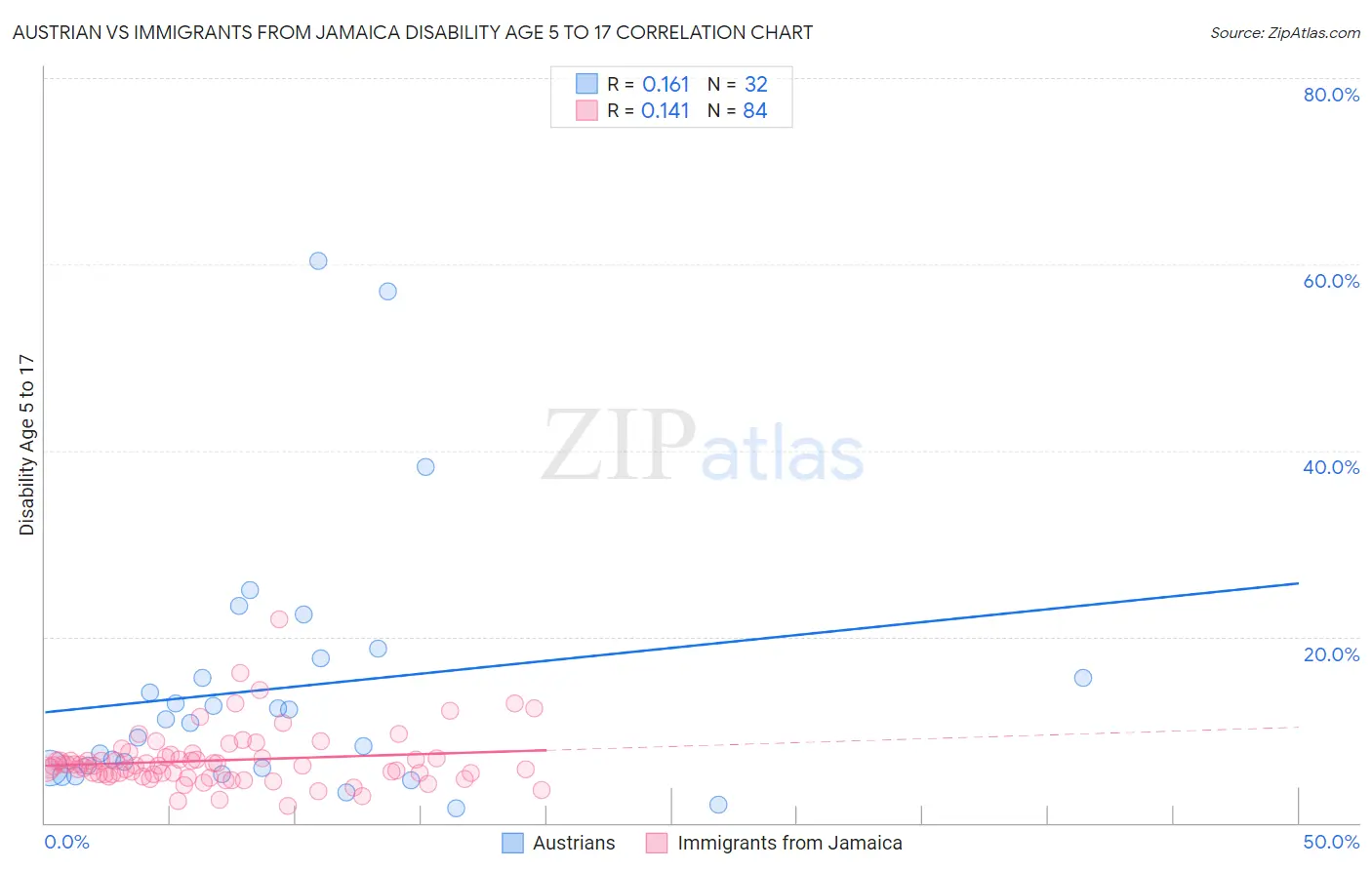 Austrian vs Immigrants from Jamaica Disability Age 5 to 17