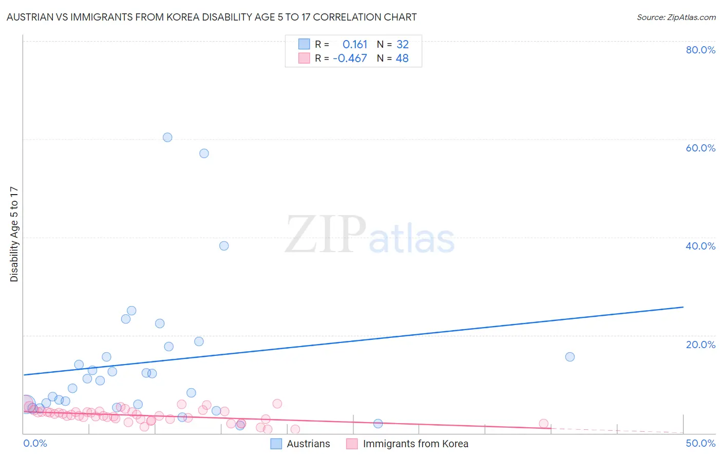 Austrian vs Immigrants from Korea Disability Age 5 to 17