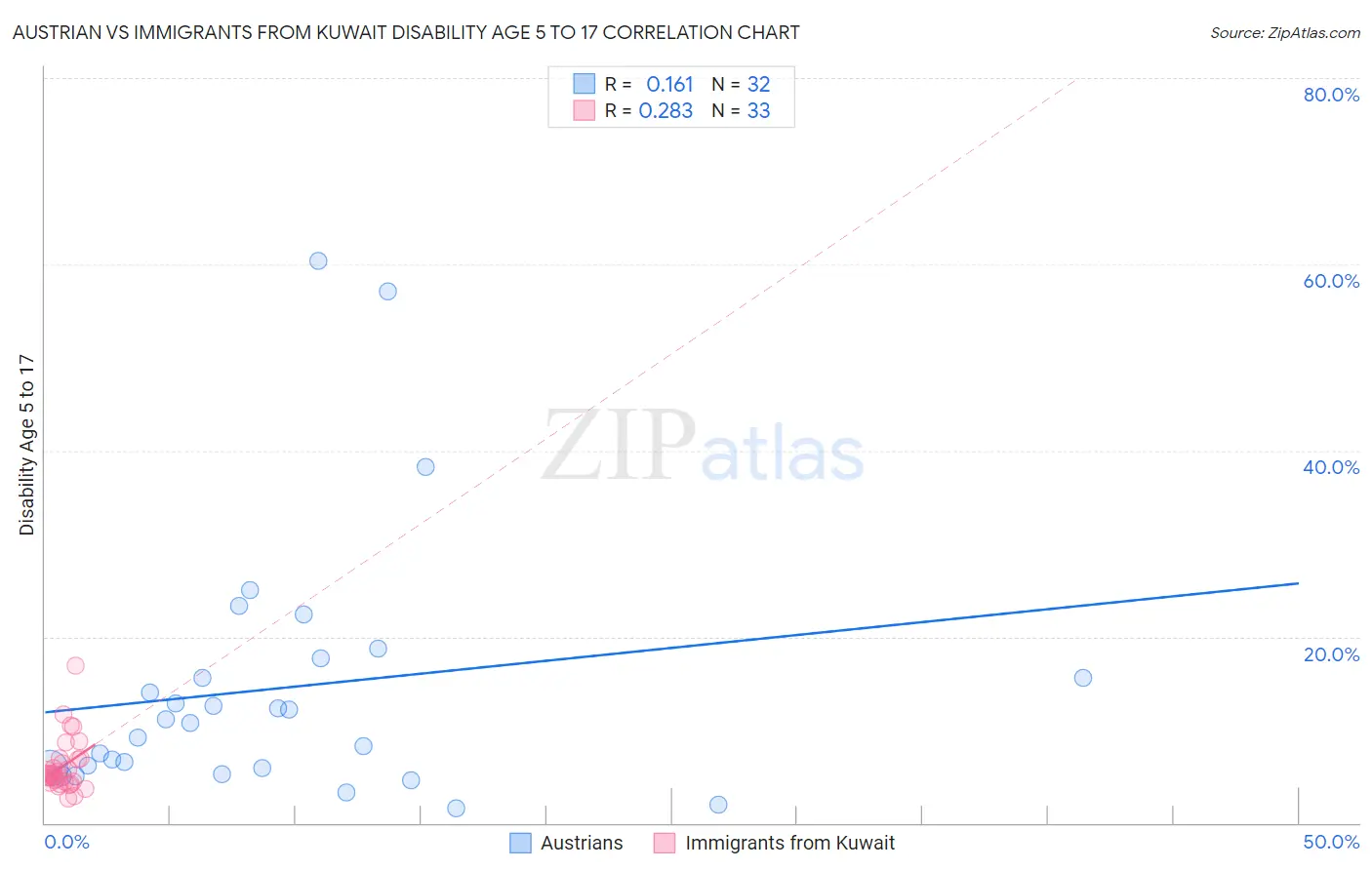 Austrian vs Immigrants from Kuwait Disability Age 5 to 17