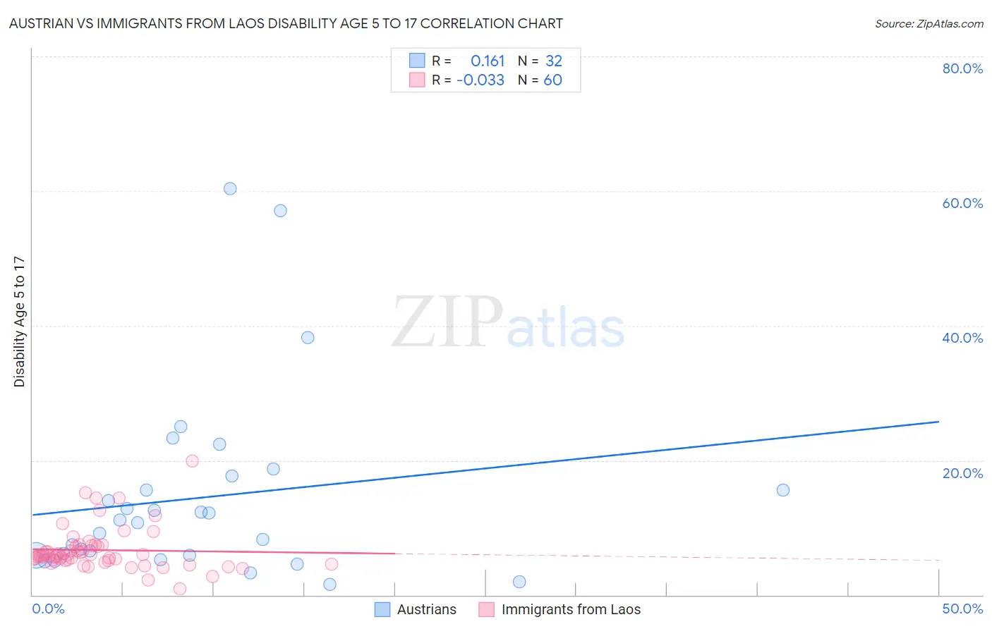 Austrian vs Immigrants from Laos Disability Age 5 to 17