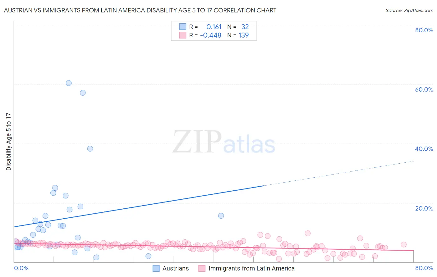 Austrian vs Immigrants from Latin America Disability Age 5 to 17