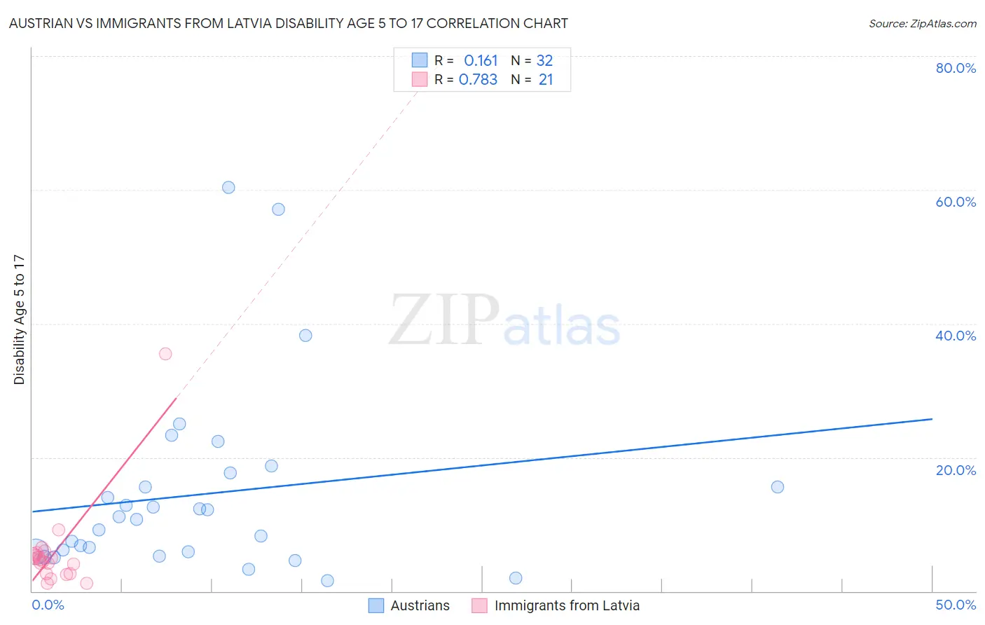 Austrian vs Immigrants from Latvia Disability Age 5 to 17