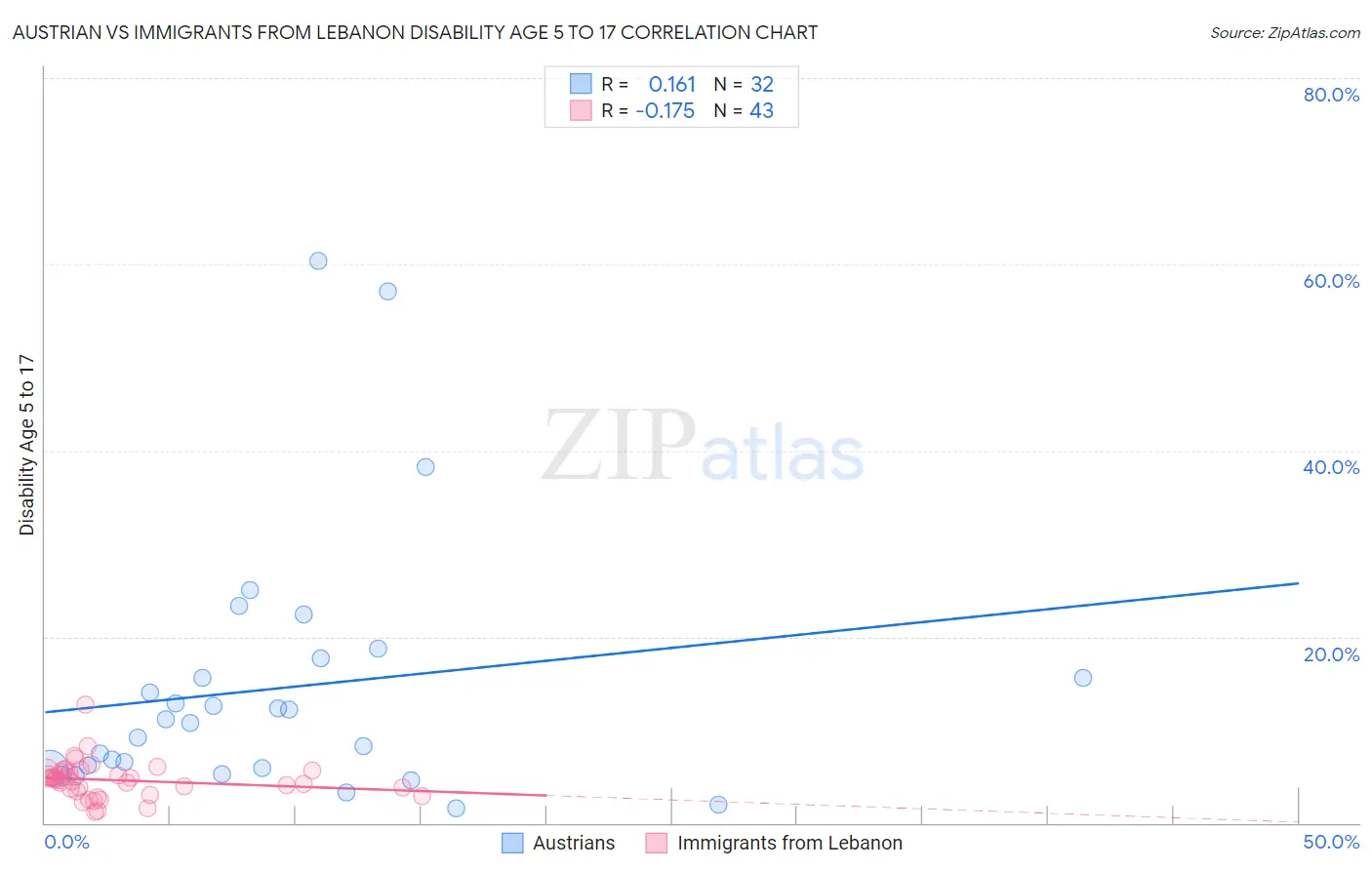 Austrian vs Immigrants from Lebanon Disability Age 5 to 17