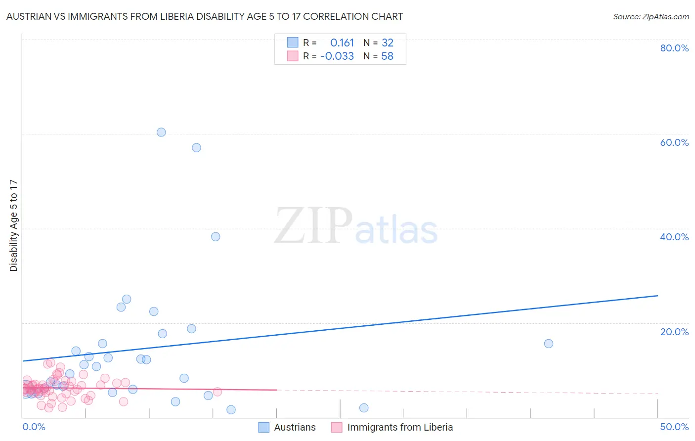 Austrian vs Immigrants from Liberia Disability Age 5 to 17