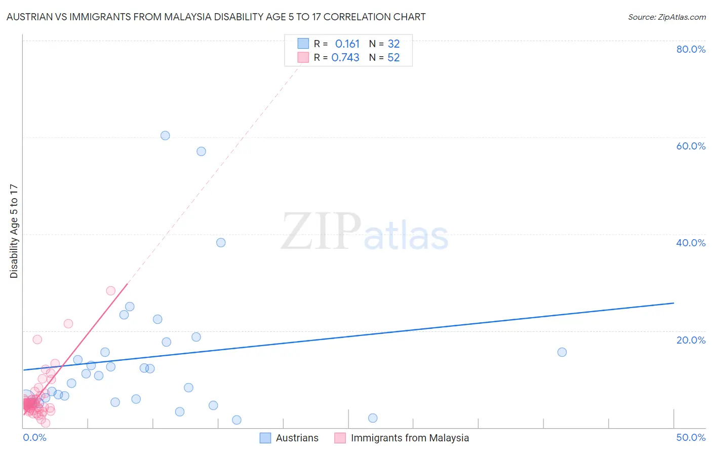 Austrian vs Immigrants from Malaysia Disability Age 5 to 17