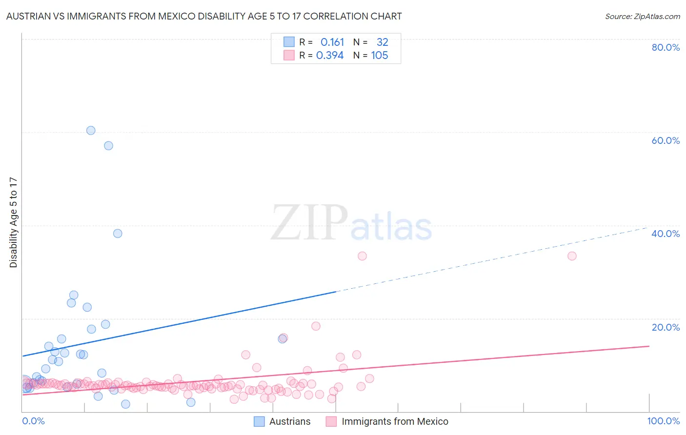 Austrian vs Immigrants from Mexico Disability Age 5 to 17
