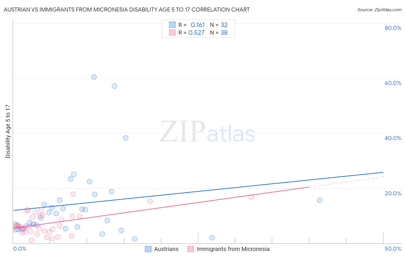 Austrian vs Immigrants from Micronesia Disability Age 5 to 17