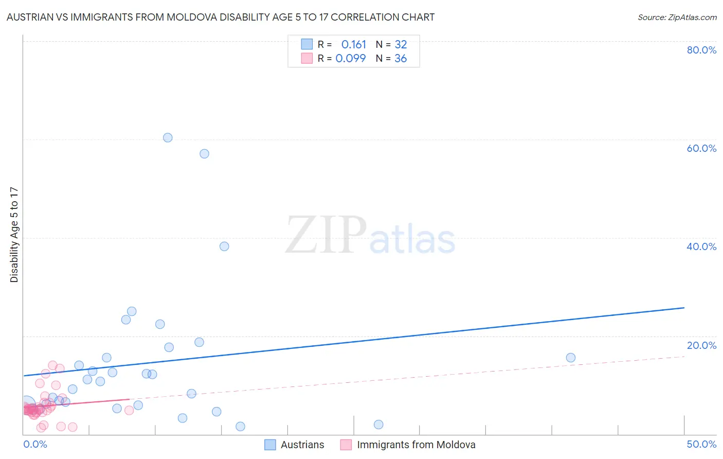 Austrian vs Immigrants from Moldova Disability Age 5 to 17