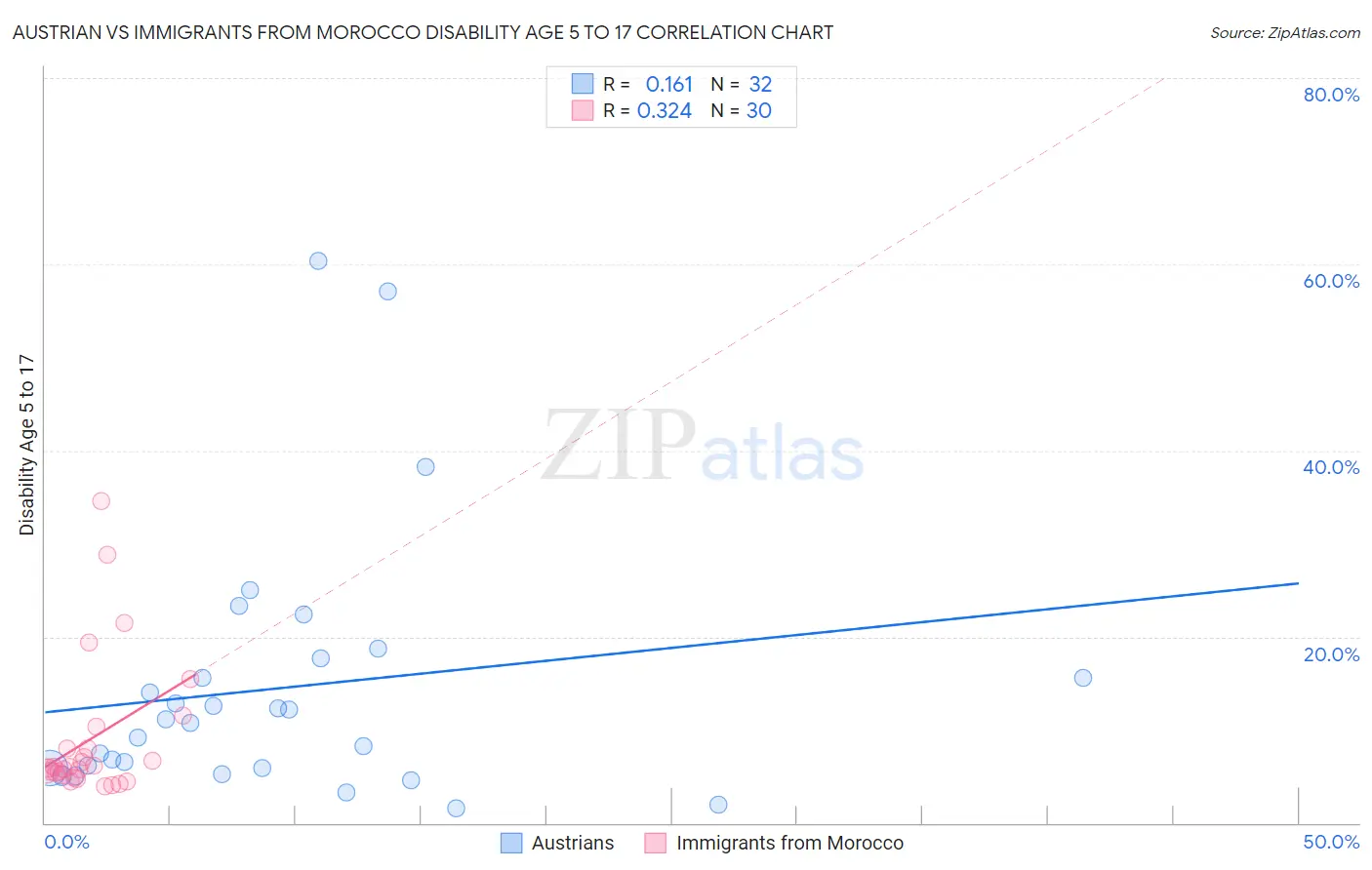 Austrian vs Immigrants from Morocco Disability Age 5 to 17