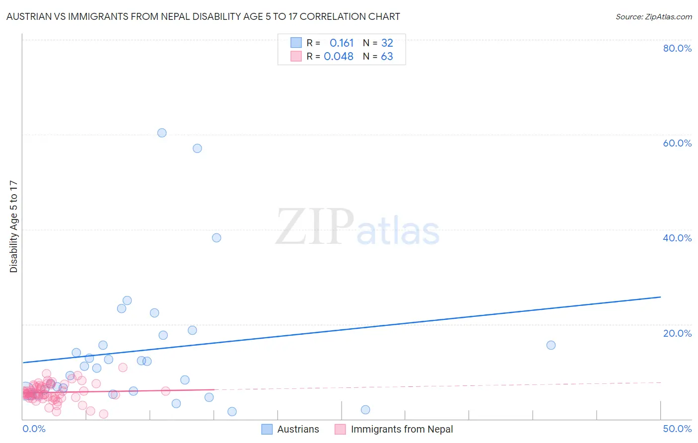 Austrian vs Immigrants from Nepal Disability Age 5 to 17