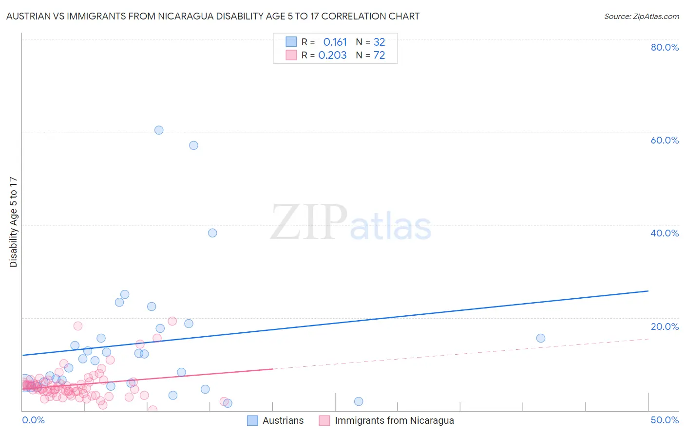 Austrian vs Immigrants from Nicaragua Disability Age 5 to 17