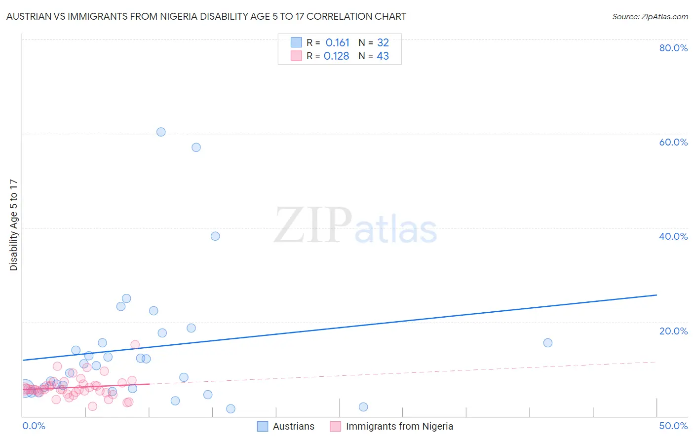 Austrian vs Immigrants from Nigeria Disability Age 5 to 17