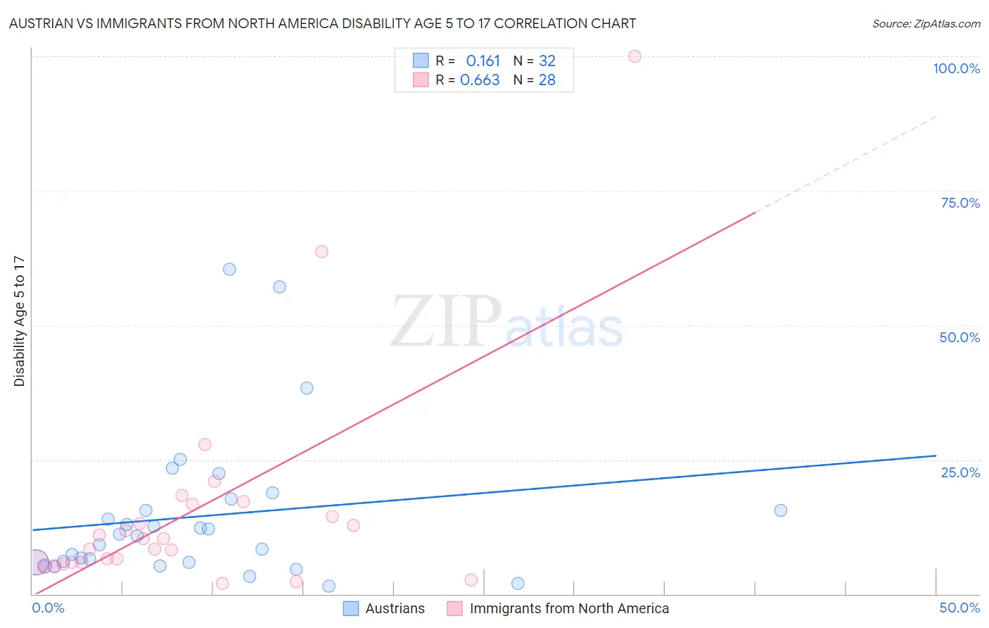 Austrian vs Immigrants from North America Disability Age 5 to 17