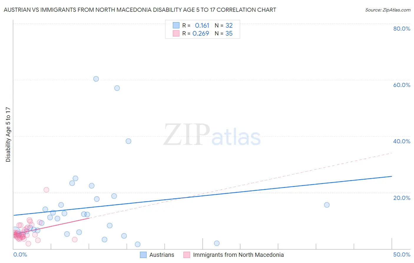 Austrian vs Immigrants from North Macedonia Disability Age 5 to 17