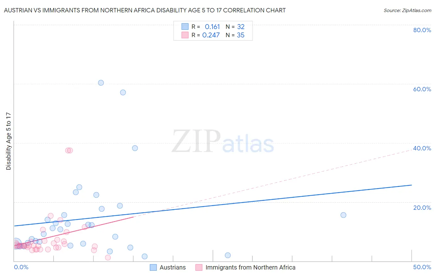 Austrian vs Immigrants from Northern Africa Disability Age 5 to 17