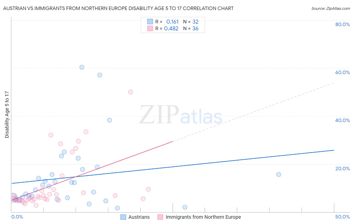 Austrian vs Immigrants from Northern Europe Disability Age 5 to 17