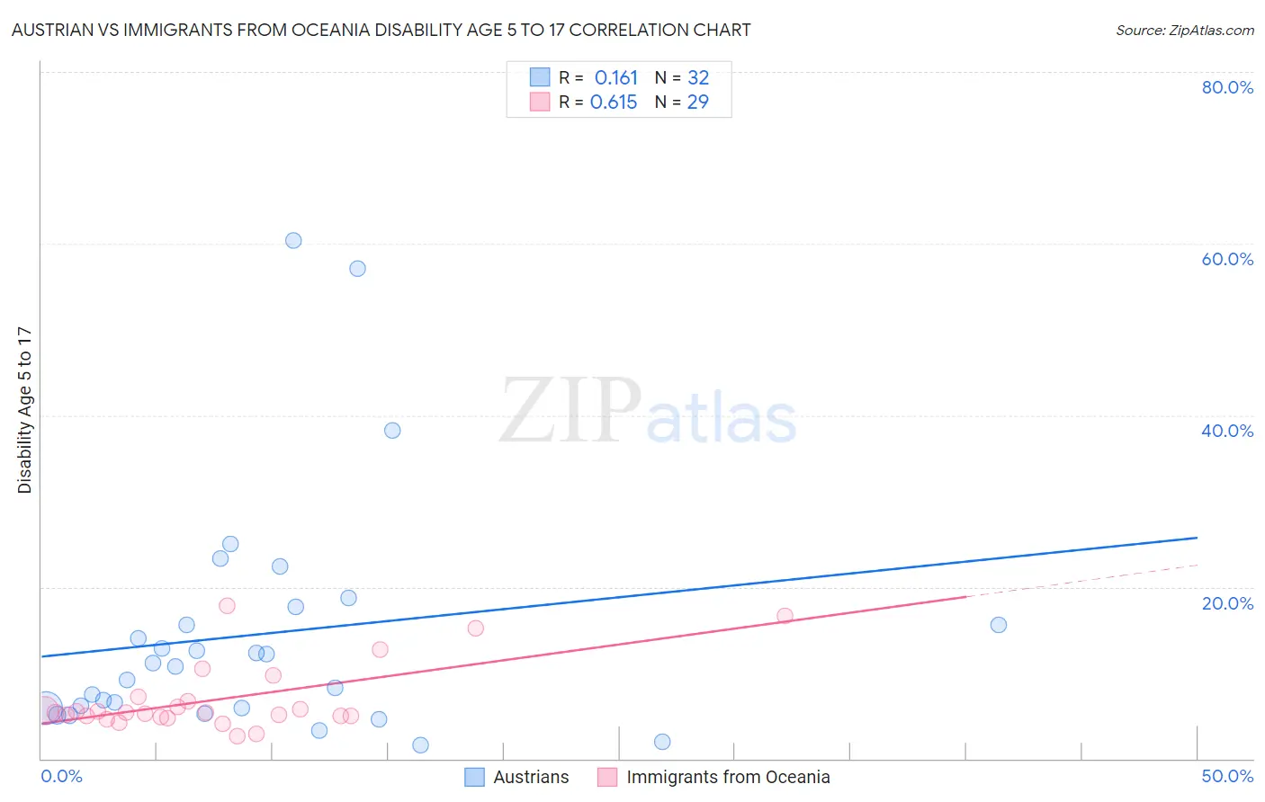 Austrian vs Immigrants from Oceania Disability Age 5 to 17