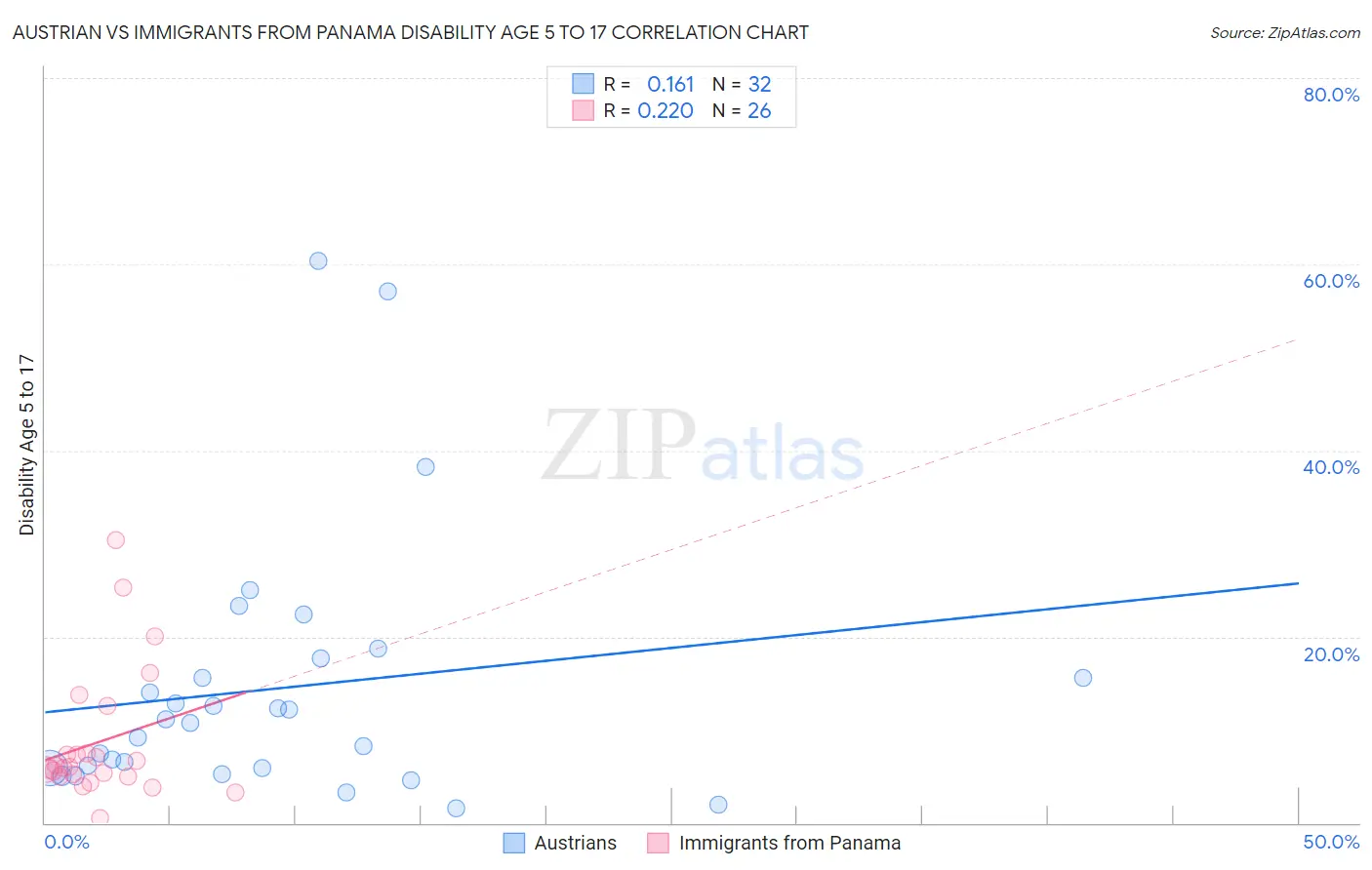 Austrian vs Immigrants from Panama Disability Age 5 to 17