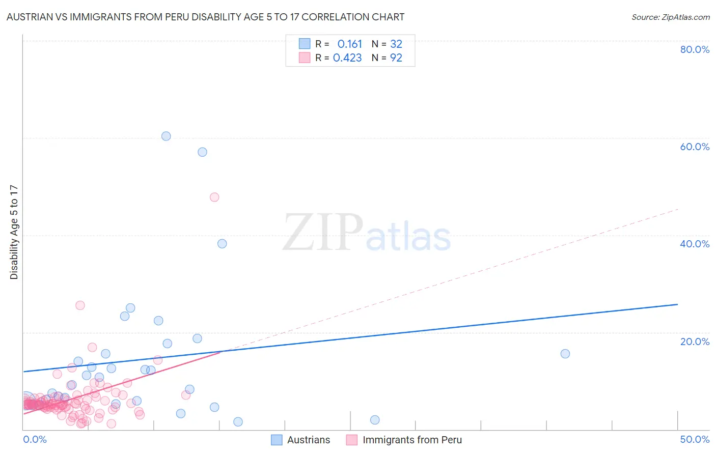 Austrian vs Immigrants from Peru Disability Age 5 to 17