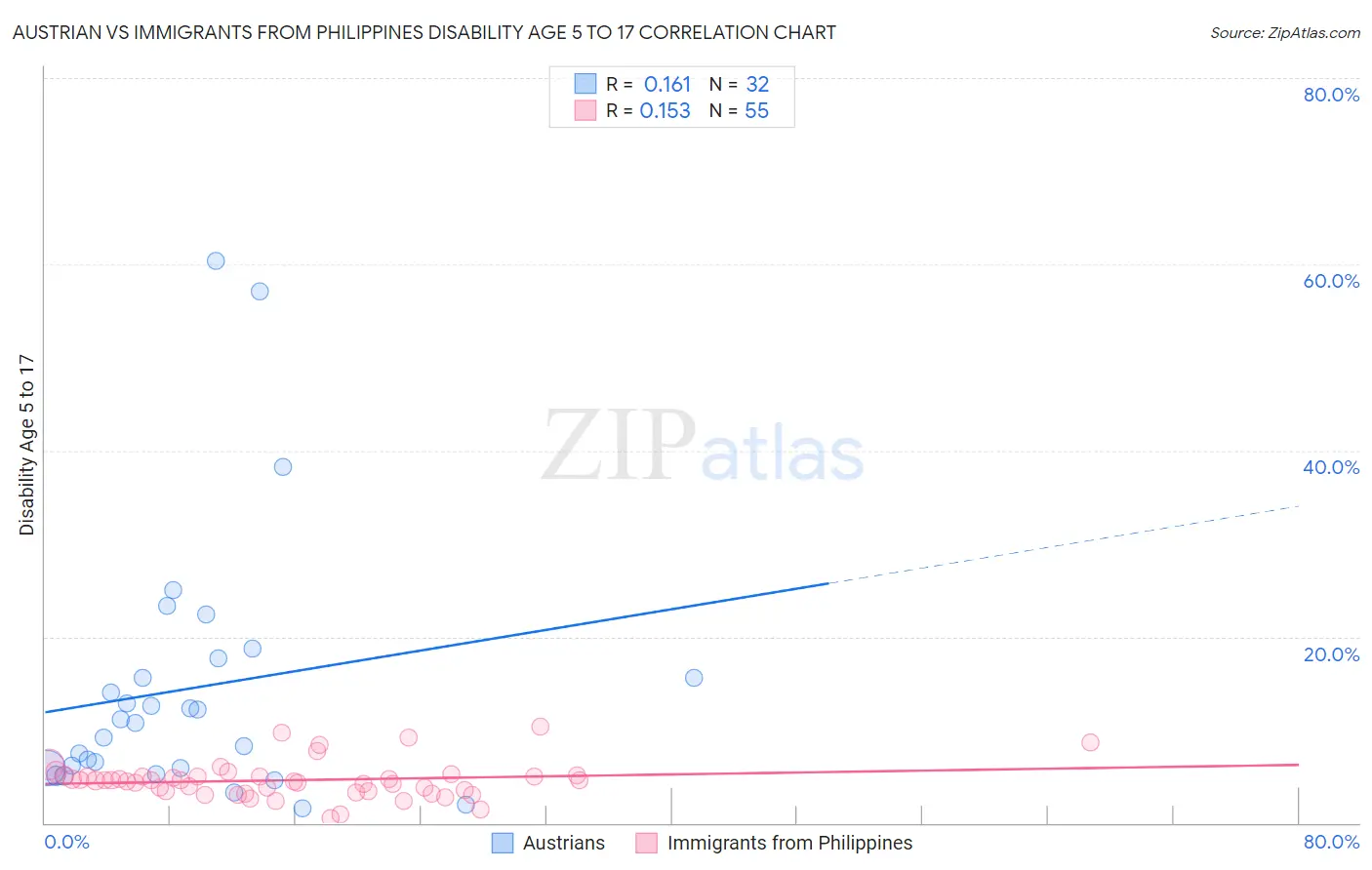 Austrian vs Immigrants from Philippines Disability Age 5 to 17