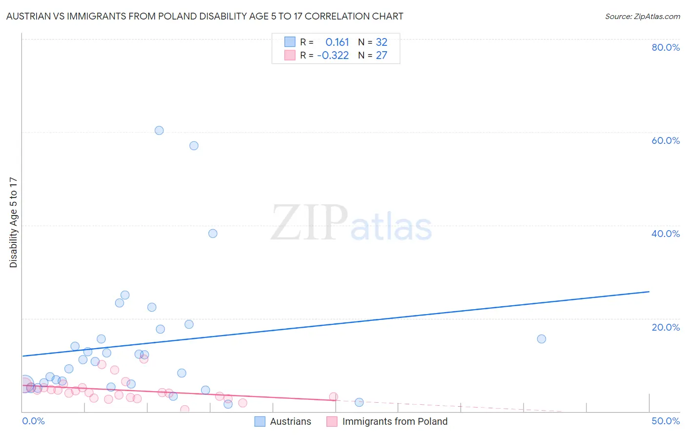 Austrian vs Immigrants from Poland Disability Age 5 to 17
