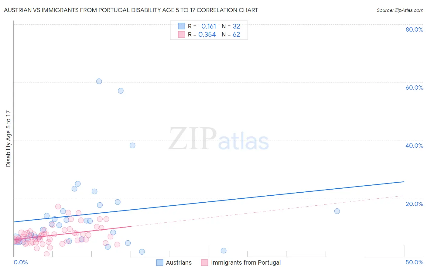 Austrian vs Immigrants from Portugal Disability Age 5 to 17