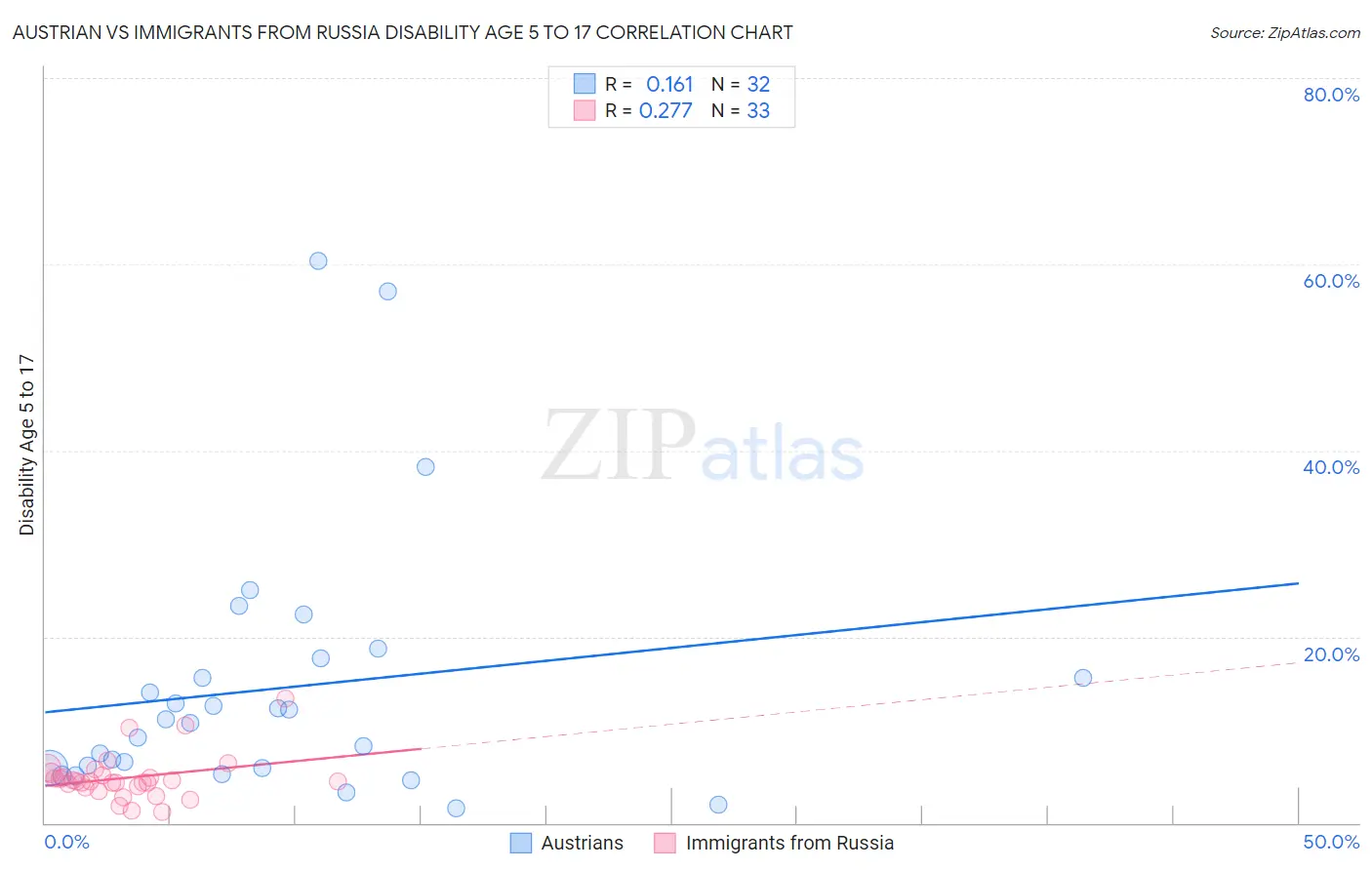 Austrian vs Immigrants from Russia Disability Age 5 to 17