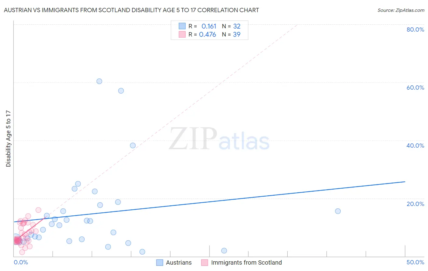 Austrian vs Immigrants from Scotland Disability Age 5 to 17