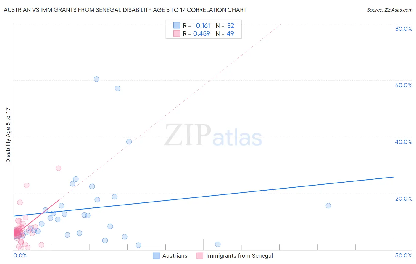 Austrian vs Immigrants from Senegal Disability Age 5 to 17