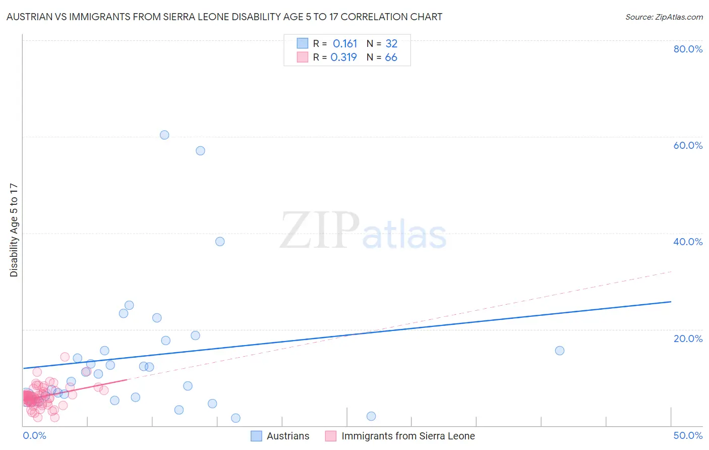 Austrian vs Immigrants from Sierra Leone Disability Age 5 to 17