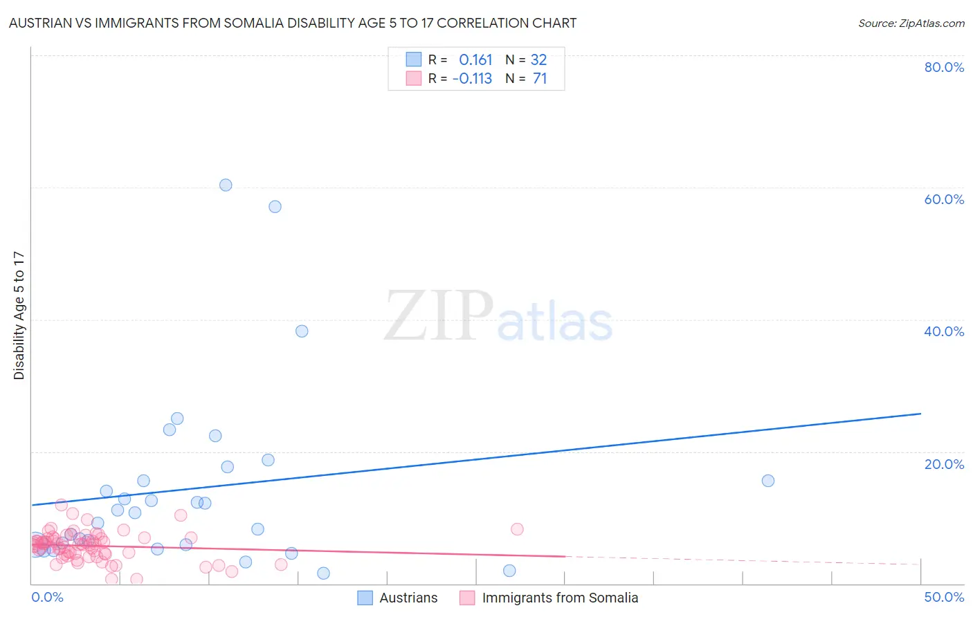 Austrian vs Immigrants from Somalia Disability Age 5 to 17