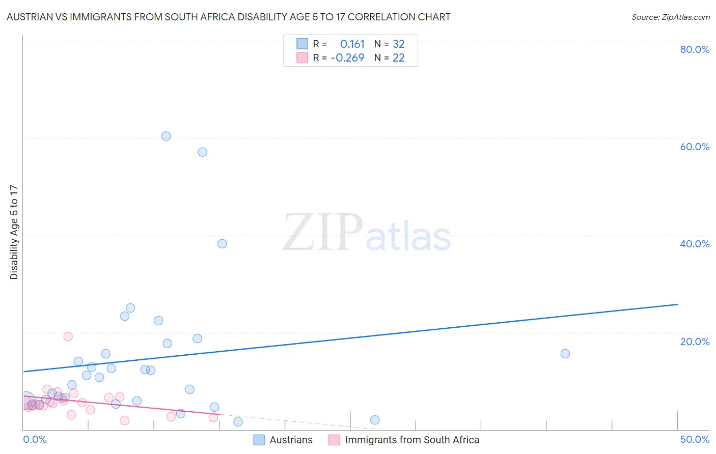 Austrian vs Immigrants from South Africa Disability Age 5 to 17