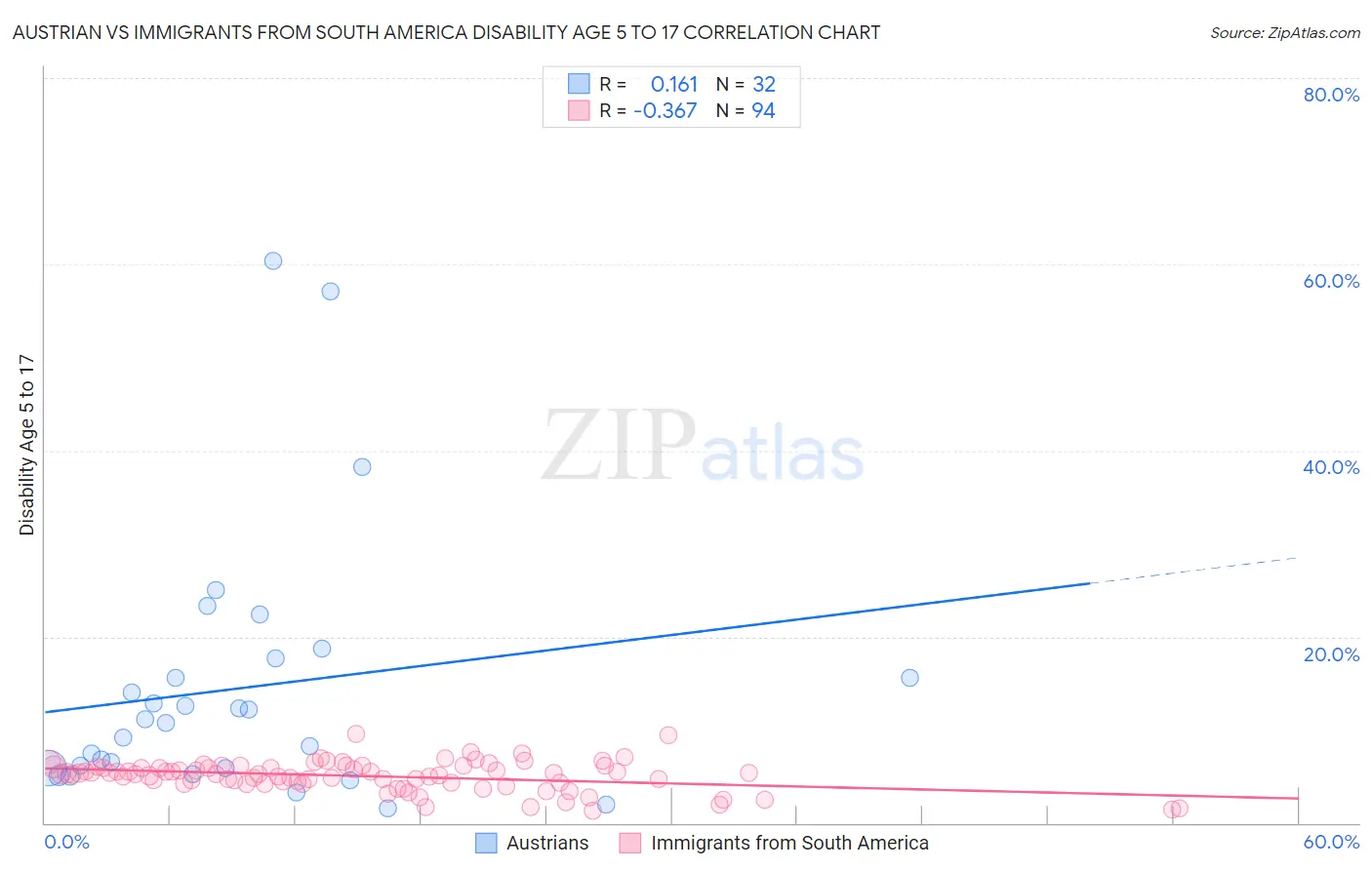 Austrian vs Immigrants from South America Disability Age 5 to 17