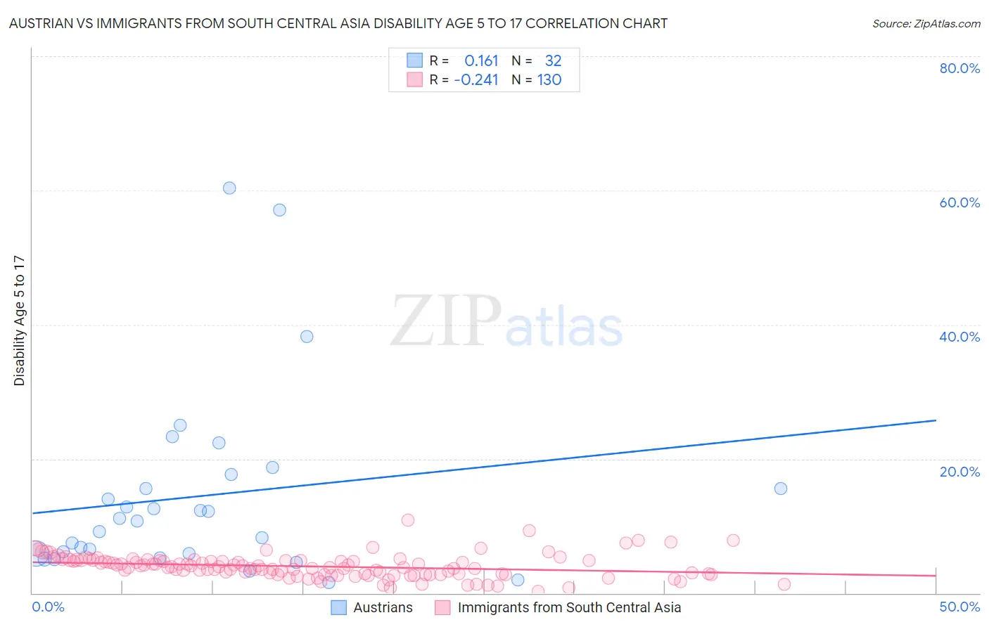 Austrian vs Immigrants from South Central Asia Disability Age 5 to 17