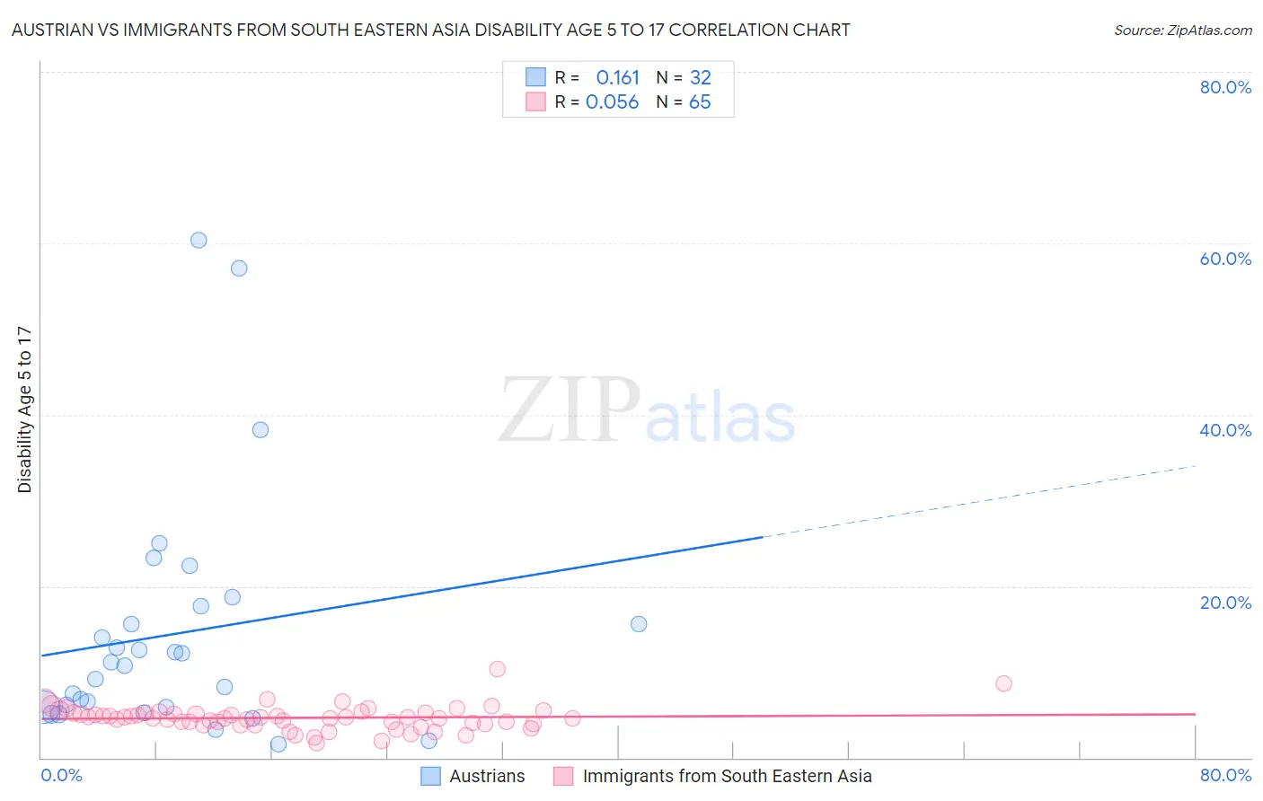 Austrian vs Immigrants from South Eastern Asia Disability Age 5 to 17