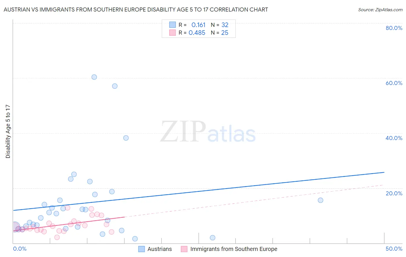 Austrian vs Immigrants from Southern Europe Disability Age 5 to 17