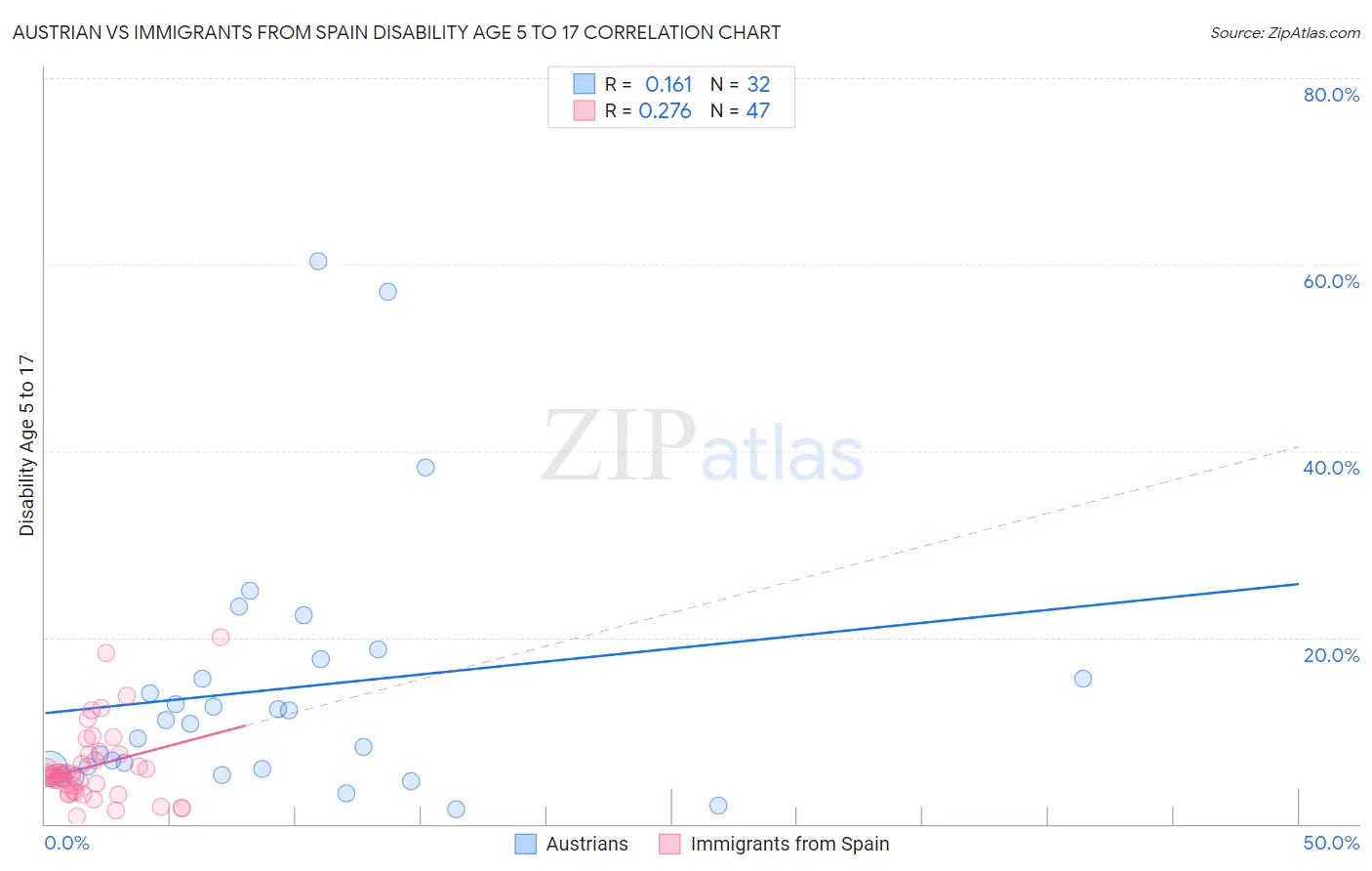 Austrian vs Immigrants from Spain Disability Age 5 to 17