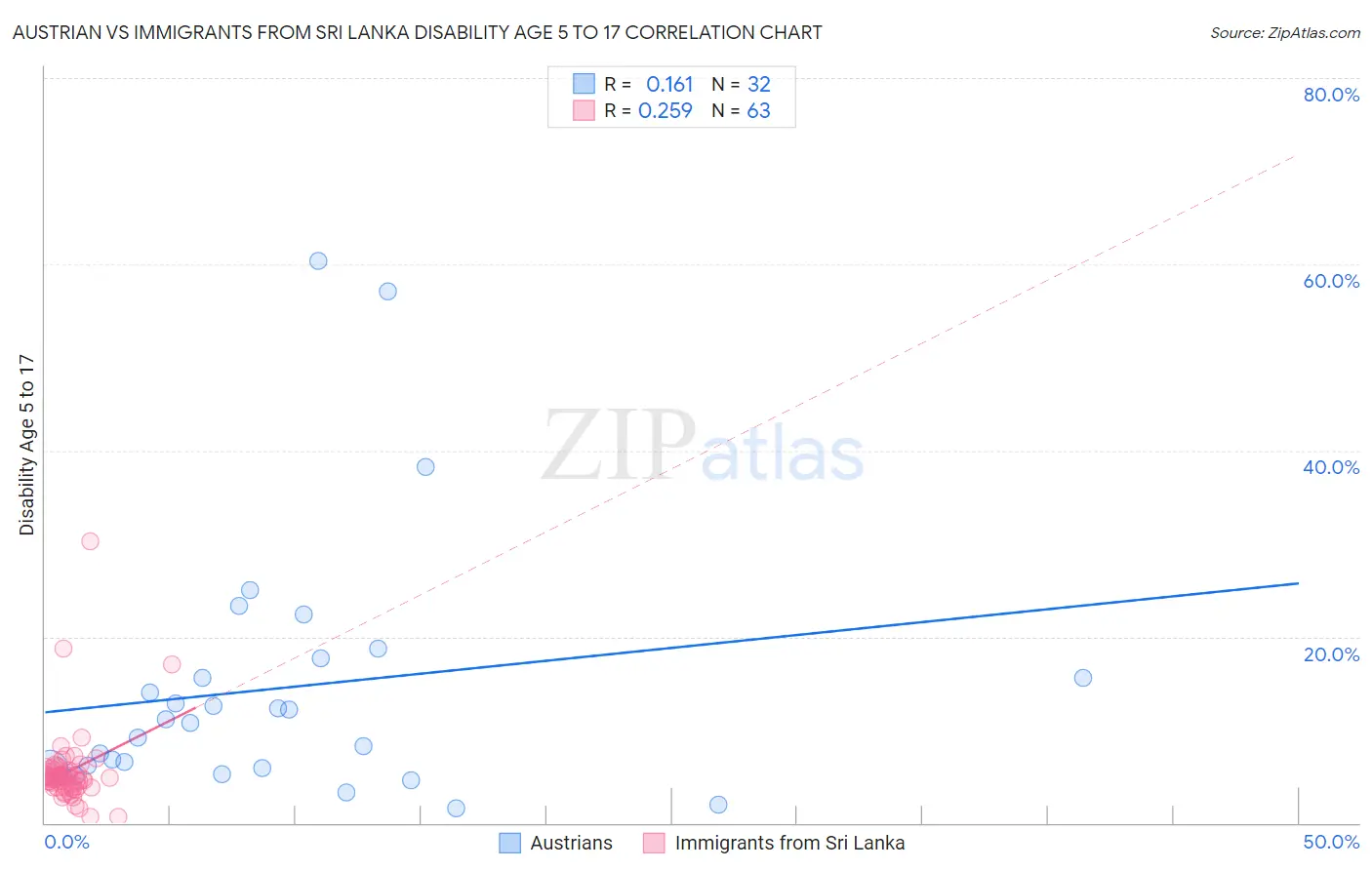 Austrian vs Immigrants from Sri Lanka Disability Age 5 to 17